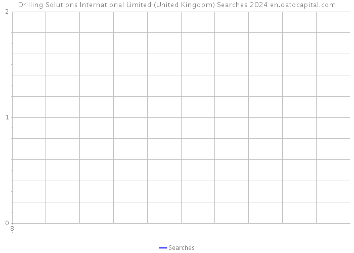 Drilling Solutions International Limited (United Kingdom) Searches 2024 
