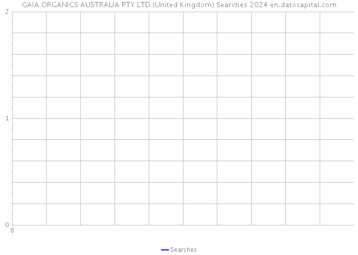 GAIA ORGANICS AUSTRALIA PTY LTD (United Kingdom) Searches 2024 