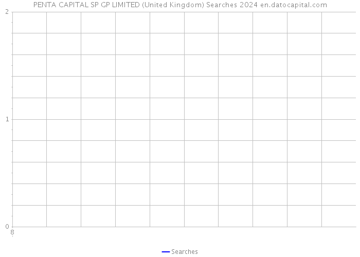 PENTA CAPITAL SP GP LIMITED (United Kingdom) Searches 2024 