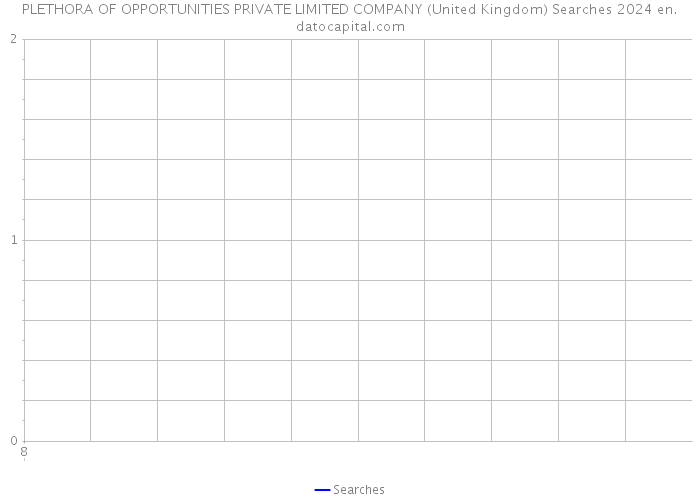 PLETHORA OF OPPORTUNITIES PRIVATE LIMITED COMPANY (United Kingdom) Searches 2024 