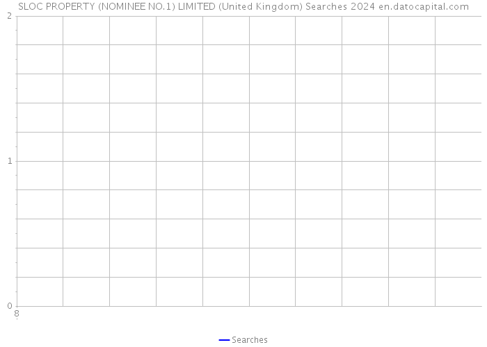 SLOC PROPERTY (NOMINEE NO.1) LIMITED (United Kingdom) Searches 2024 