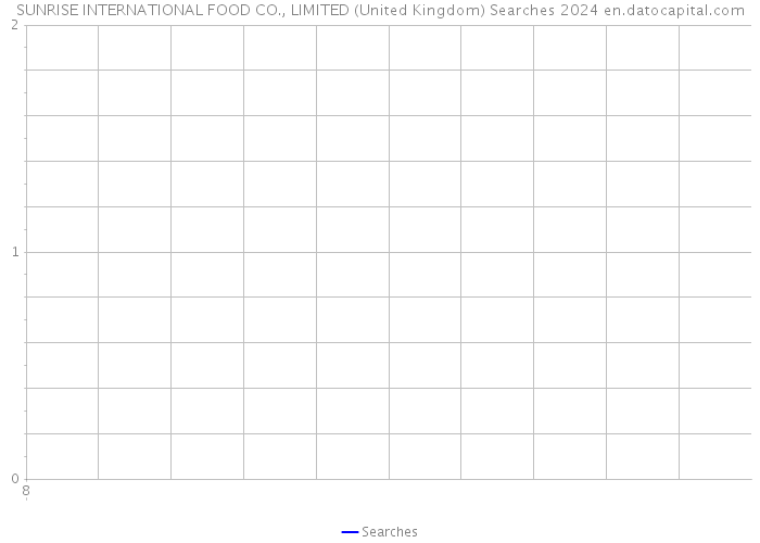 SUNRISE INTERNATIONAL FOOD CO., LIMITED (United Kingdom) Searches 2024 