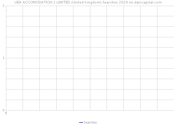 UEA ACCOMODATION 1 LIMITED (United Kingdom) Searches 2024 