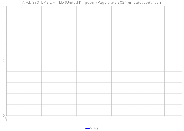 A.V.I. SYSTEMS LIMITED (United Kingdom) Page visits 2024 
