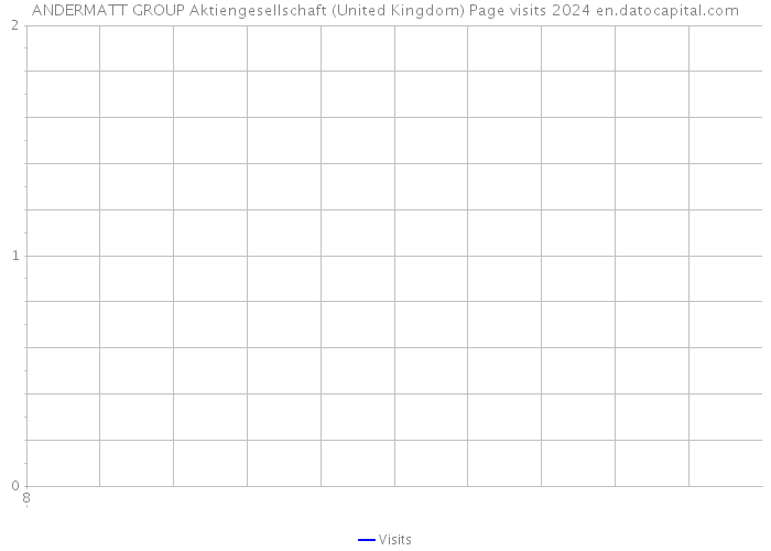 ANDERMATT GROUP Aktiengesellschaft (United Kingdom) Page visits 2024 