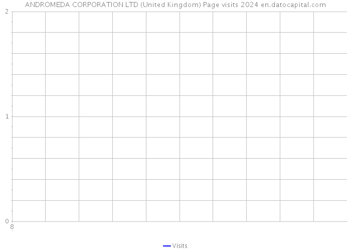 ANDROMEDA CORPORATION LTD (United Kingdom) Page visits 2024 