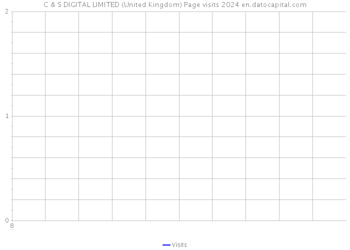 C & S DIGITAL LIMITED (United Kingdom) Page visits 2024 