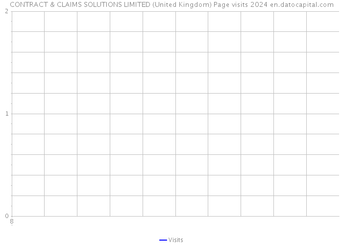 CONTRACT & CLAIMS SOLUTIONS LIMITED (United Kingdom) Page visits 2024 