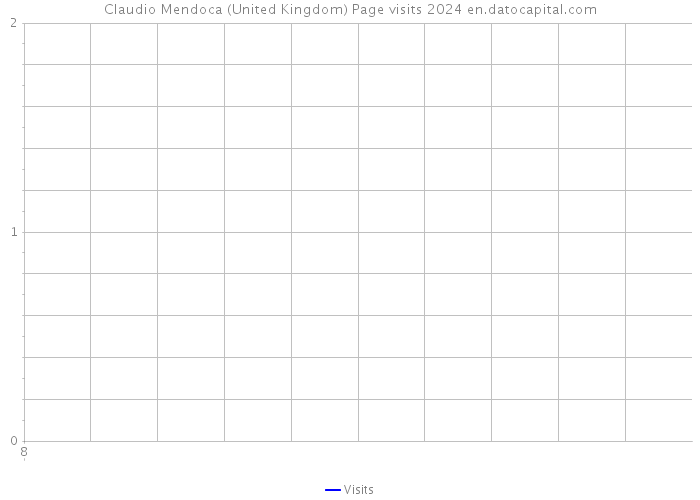 Claudio Mendoca (United Kingdom) Page visits 2024 