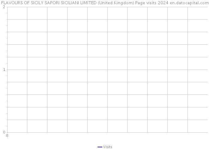 FLAVOURS OF SICILY SAPORI SICILIANI LIMITED (United Kingdom) Page visits 2024 