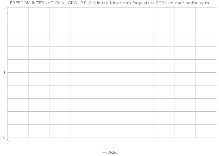 FREEDOM INTERNATIONAL GROUP PLC (United Kingdom) Page visits 2024 