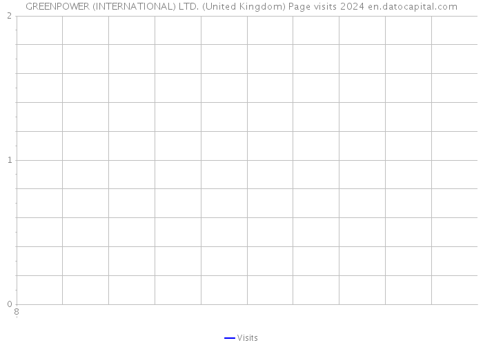 GREENPOWER (INTERNATIONAL) LTD. (United Kingdom) Page visits 2024 