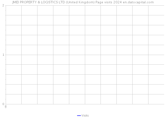 JMEI PROPERTY & LOGISTICS LTD (United Kingdom) Page visits 2024 