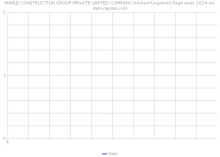MAPLE CONSTRUCTION GROUP PRIVATE LIMITED COMPANY (United Kingdom) Page visits 2024 