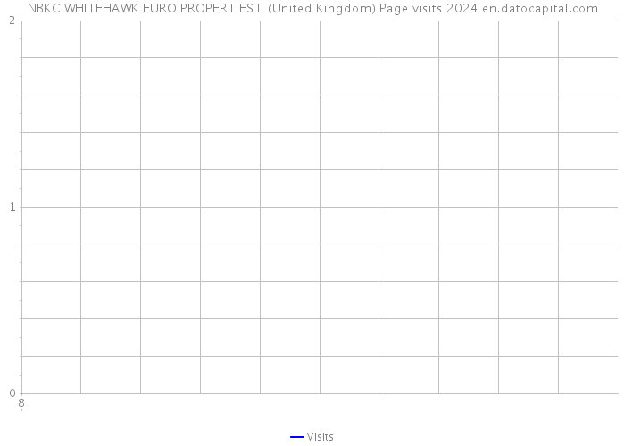 NBKC WHITEHAWK EURO PROPERTIES II (United Kingdom) Page visits 2024 