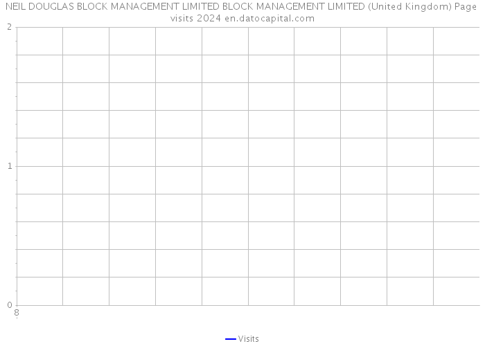NEIL DOUGLAS BLOCK MANAGEMENT LIMITED BLOCK MANAGEMENT LIMITED (United Kingdom) Page visits 2024 
