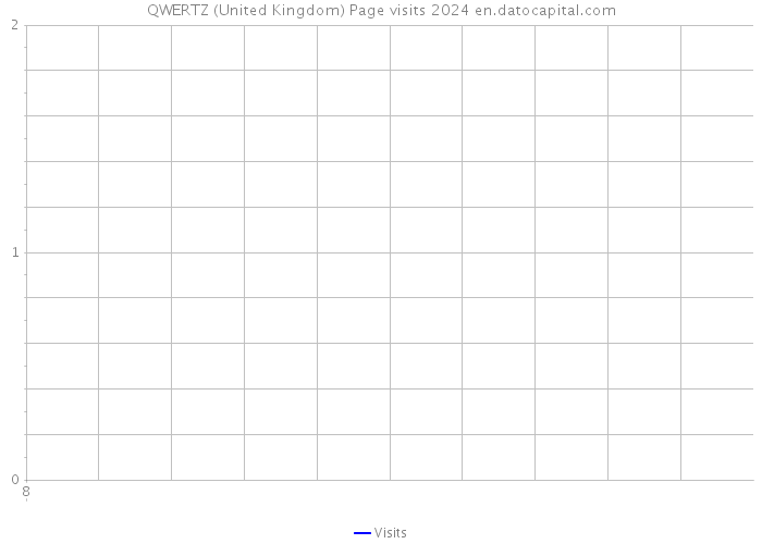QWERTZ (United Kingdom) Page visits 2024 