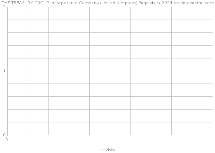 THE TREASURY GROUP Incorporated Company (United Kingdom) Page visits 2024 