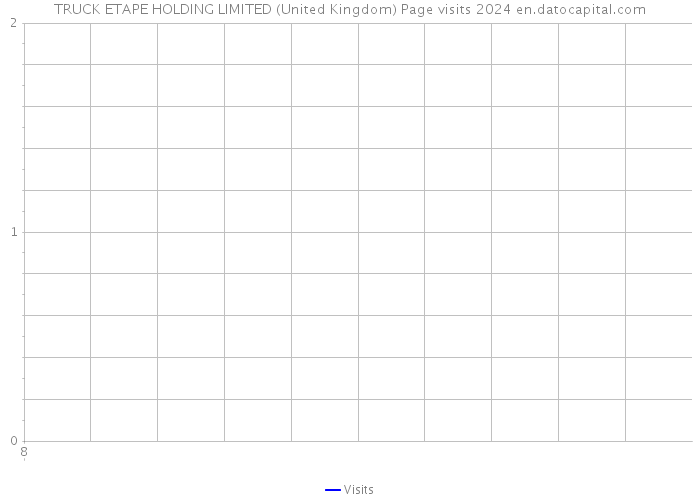 TRUCK ETAPE HOLDING LIMITED (United Kingdom) Page visits 2024 