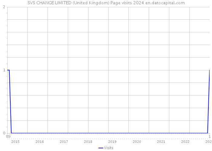 SVS CHANGE LIMITED (United Kingdom) Page visits 2024 