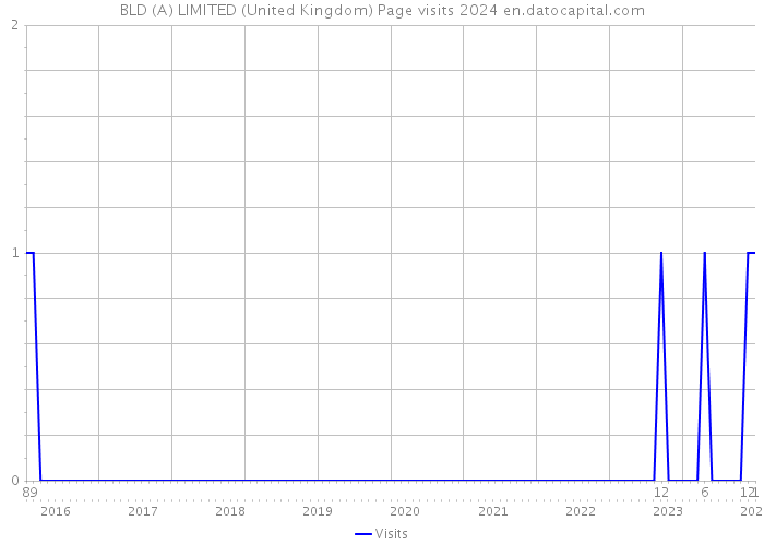BLD (A) LIMITED (United Kingdom) Page visits 2024 