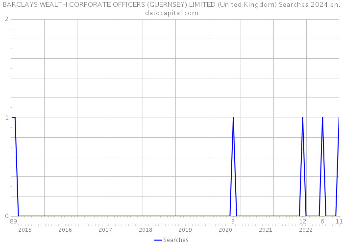 BARCLAYS WEALTH CORPORATE OFFICERS (GUERNSEY) LIMITED (United Kingdom) Searches 2024 