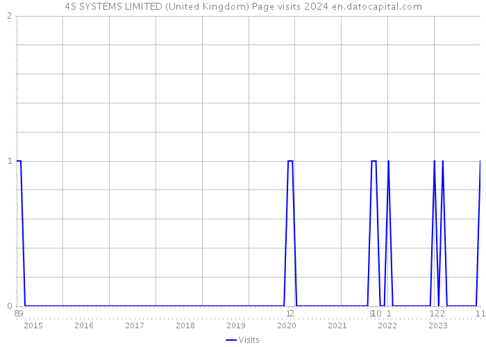 4S SYSTEMS LIMITED (United Kingdom) Page visits 2024 