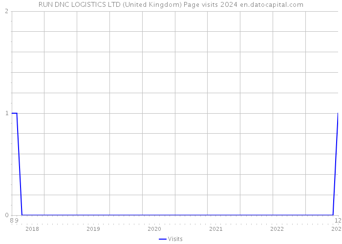 RUN DNC LOGISTICS LTD (United Kingdom) Page visits 2024 