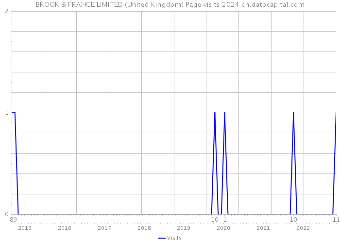 BROOK & FRANCE LIMITED (United Kingdom) Page visits 2024 