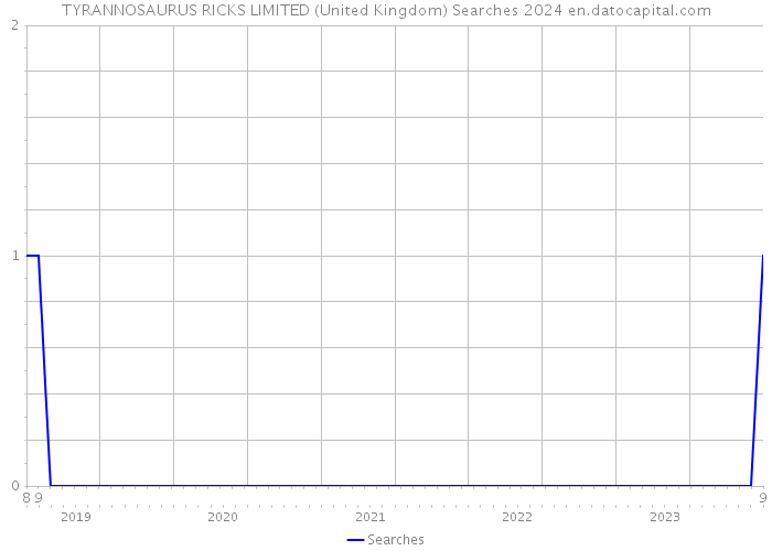 TYRANNOSAURUS RICKS LIMITED (United Kingdom) Searches 2024 