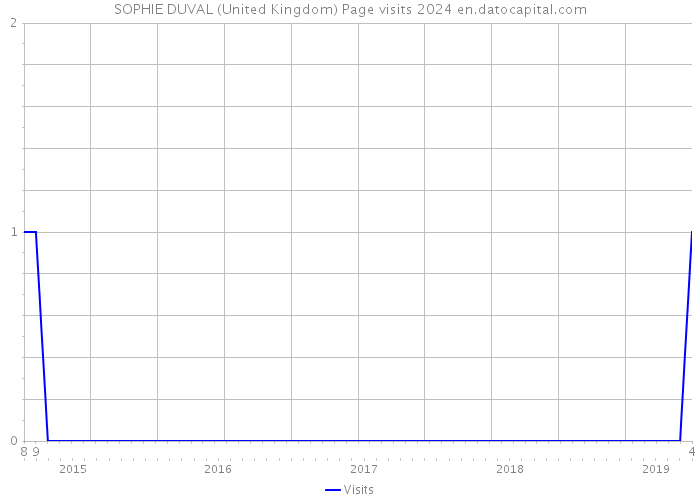 SOPHIE DUVAL (United Kingdom) Page visits 2024 