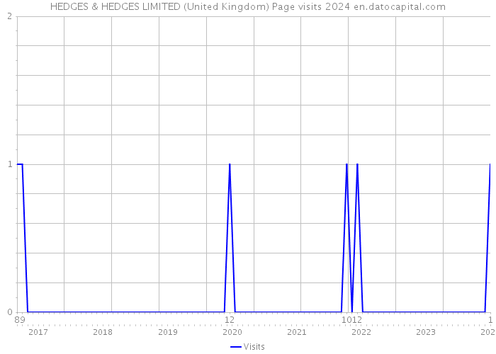 HEDGES & HEDGES LIMITED (United Kingdom) Page visits 2024 