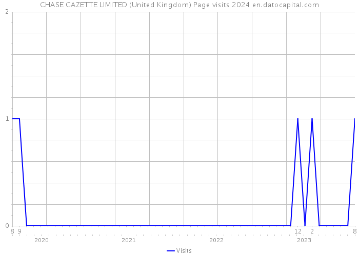 CHASE GAZETTE LIMITED (United Kingdom) Page visits 2024 