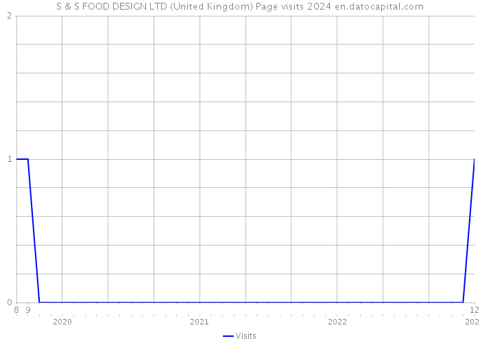 S & S FOOD DESIGN LTD (United Kingdom) Page visits 2024 
