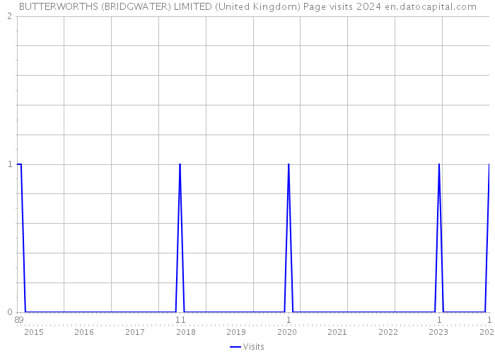 BUTTERWORTHS (BRIDGWATER) LIMITED (United Kingdom) Page visits 2024 