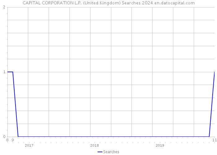 CAPITAL CORPORATION L.P. (United Kingdom) Searches 2024 