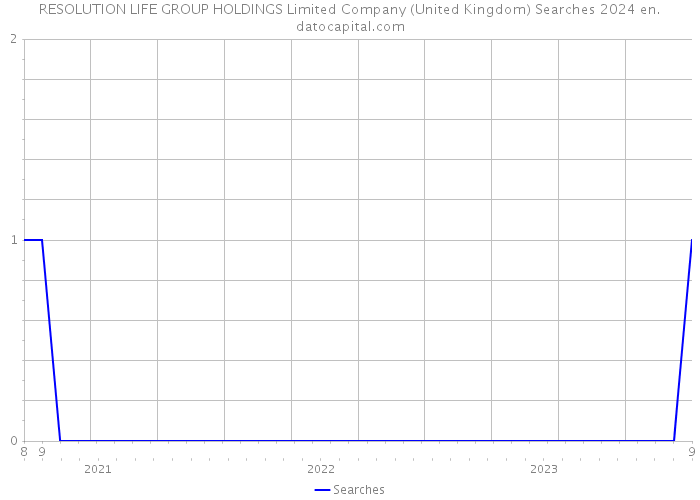 RESOLUTION LIFE GROUP HOLDINGS Limited Company (United Kingdom) Searches 2024 