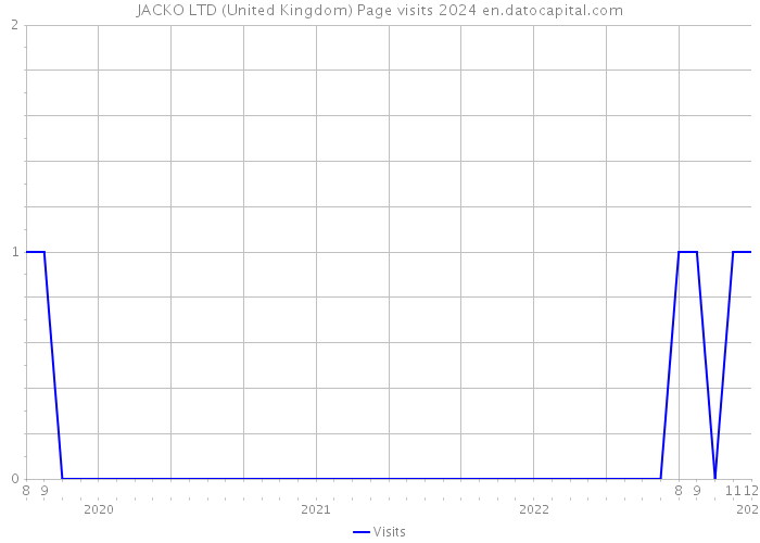 JACKO LTD (United Kingdom) Page visits 2024 