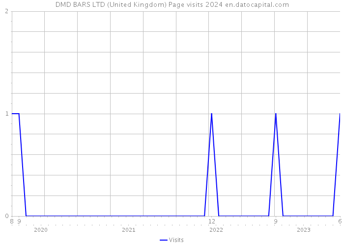 DMD BARS LTD (United Kingdom) Page visits 2024 