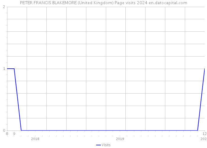 PETER FRANCIS BLAKEMORE (United Kingdom) Page visits 2024 