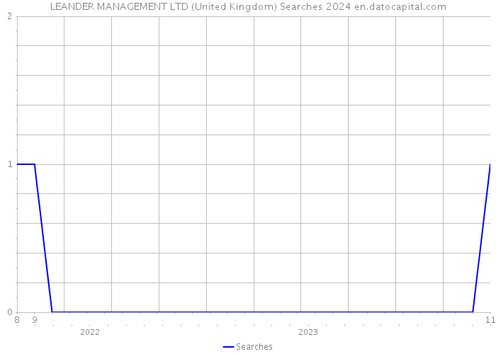 LEANDER MANAGEMENT LTD (United Kingdom) Searches 2024 