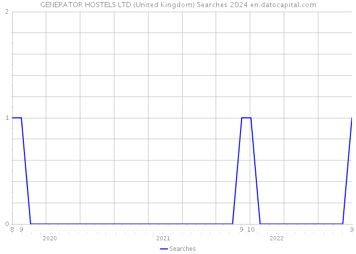 GENERATOR HOSTELS LTD (United Kingdom) Searches 2024 