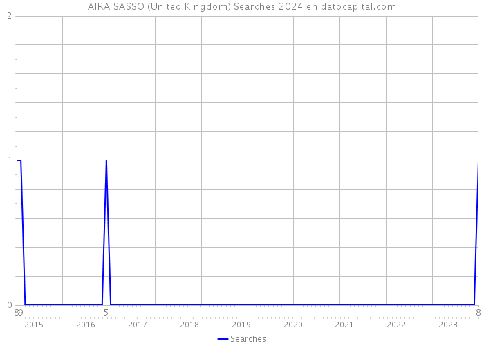 AIRA SASSO (United Kingdom) Searches 2024 