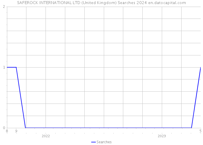 SAFEROCK INTERNATIONAL LTD (United Kingdom) Searches 2024 