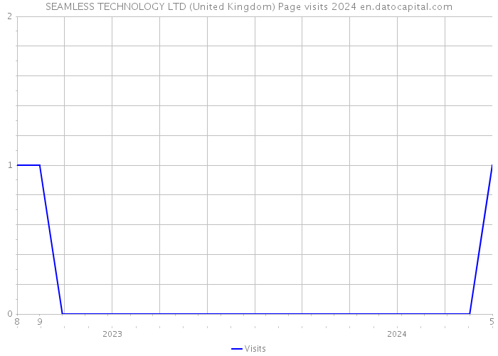 SEAMLESS TECHNOLOGY LTD (United Kingdom) Page visits 2024 