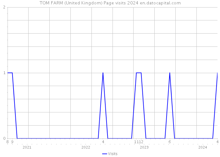 TOM FARM (United Kingdom) Page visits 2024 