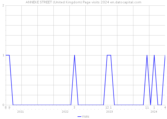 ANNEKE STREET (United Kingdom) Page visits 2024 