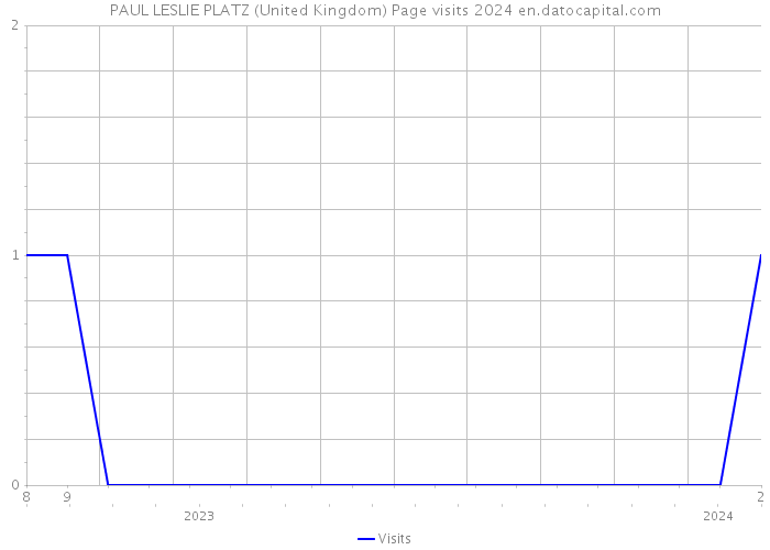PAUL LESLIE PLATZ (United Kingdom) Page visits 2024 