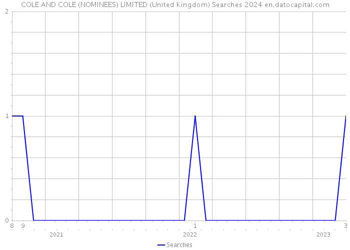 COLE AND COLE (NOMINEES) LIMITED (United Kingdom) Searches 2024 