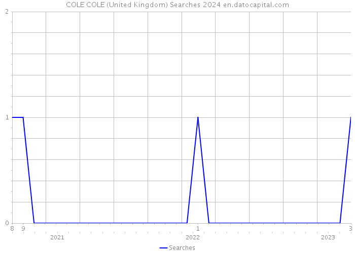 COLE COLE (United Kingdom) Searches 2024 